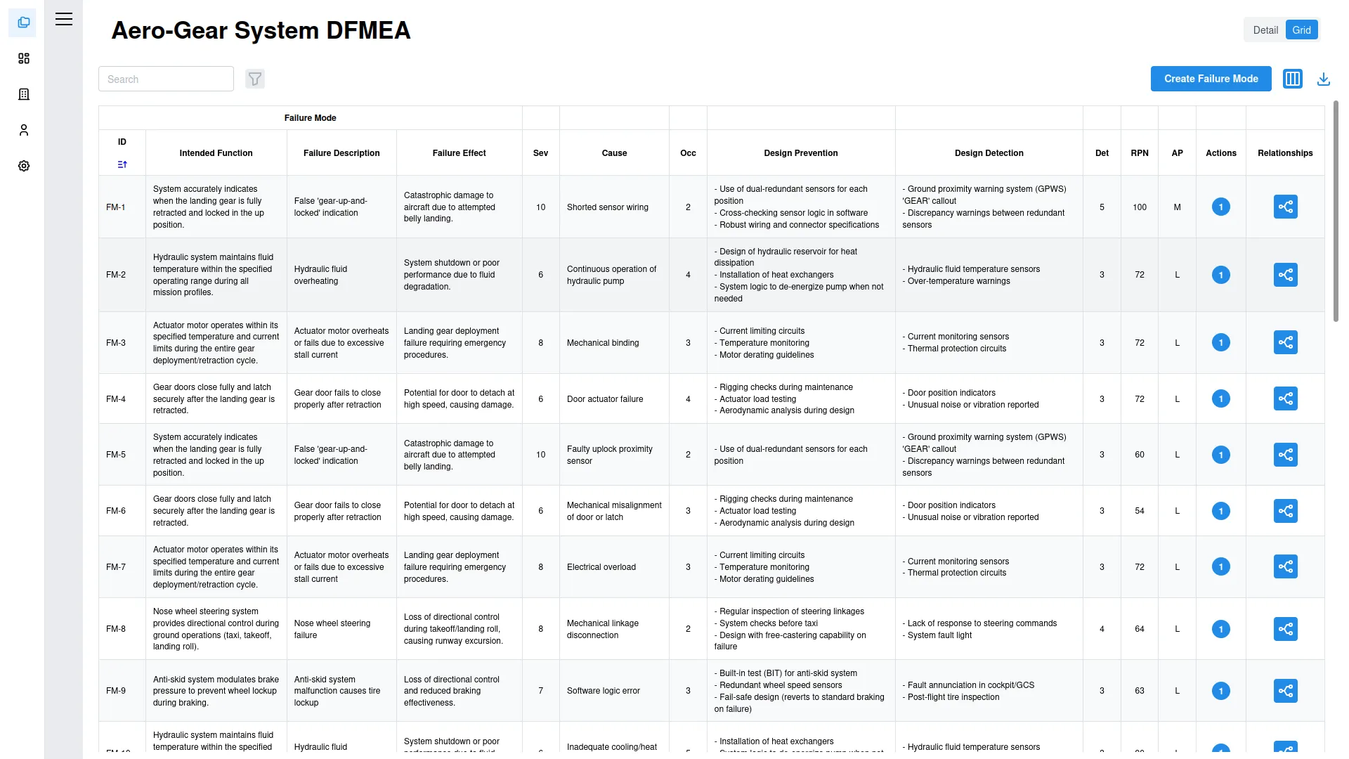 DFMEA table showing failure modes, effects, causes, ratings and actions.