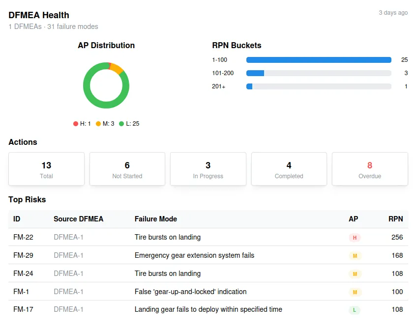 DFMEA health view showing risk-rating and action-status summaries.
