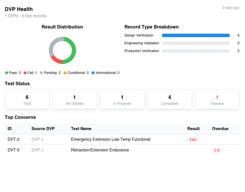 DVP health view showing test-result and test-status summaries.