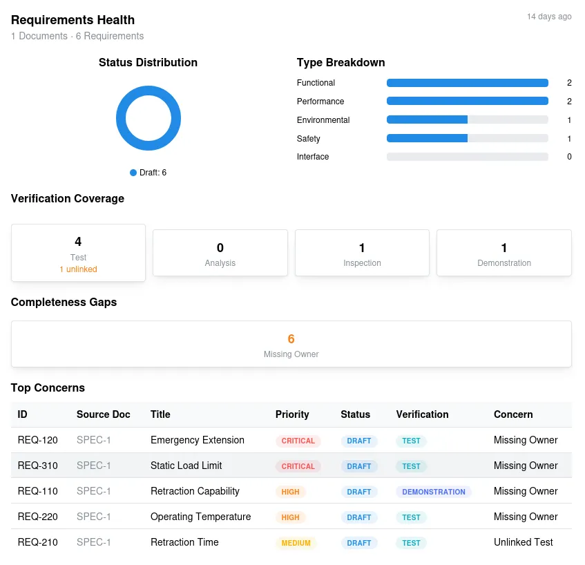 Requirements health view showing status, verification coverage and completeness summaries.