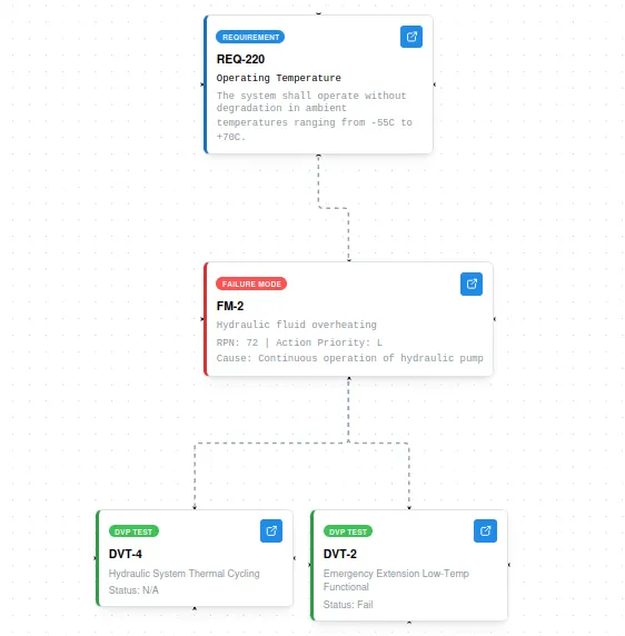 Traceability graph in the product: a requirement card, REQ-220 Operating Temperature, connects downward to a failure mode card, FM-2 hydraulic fluid overheating with RPN 72, which connects to two DVP test cards, DVT-4 with status not available and DVT-2 with status Fail.
